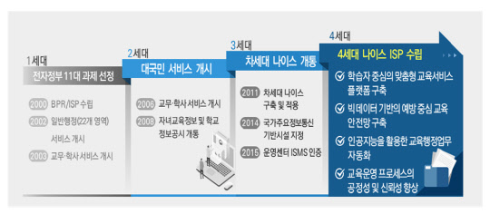 나이스 사업 추진경과   <자료:KERIS>